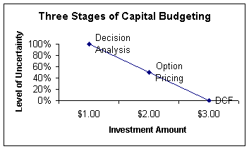 five stages of capital budgeting